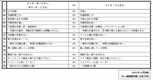 産地間の相関性