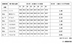 茶の実重量比較