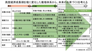 高度経済成長期を境に変化したお茶づくり